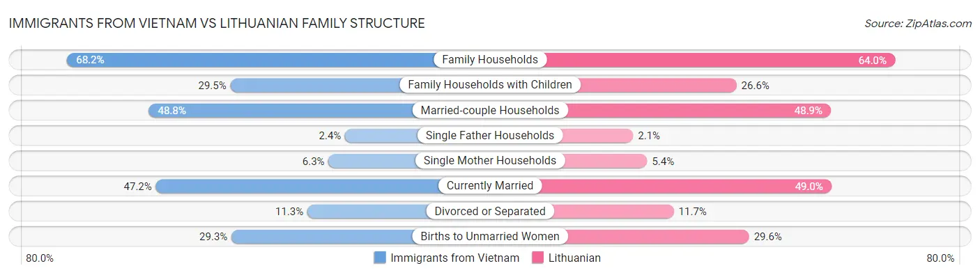 Immigrants from Vietnam vs Lithuanian Family Structure
