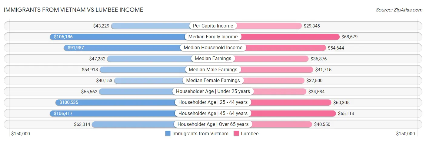 Immigrants from Vietnam vs Lumbee Income