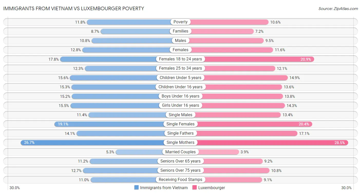 Immigrants from Vietnam vs Luxembourger Poverty