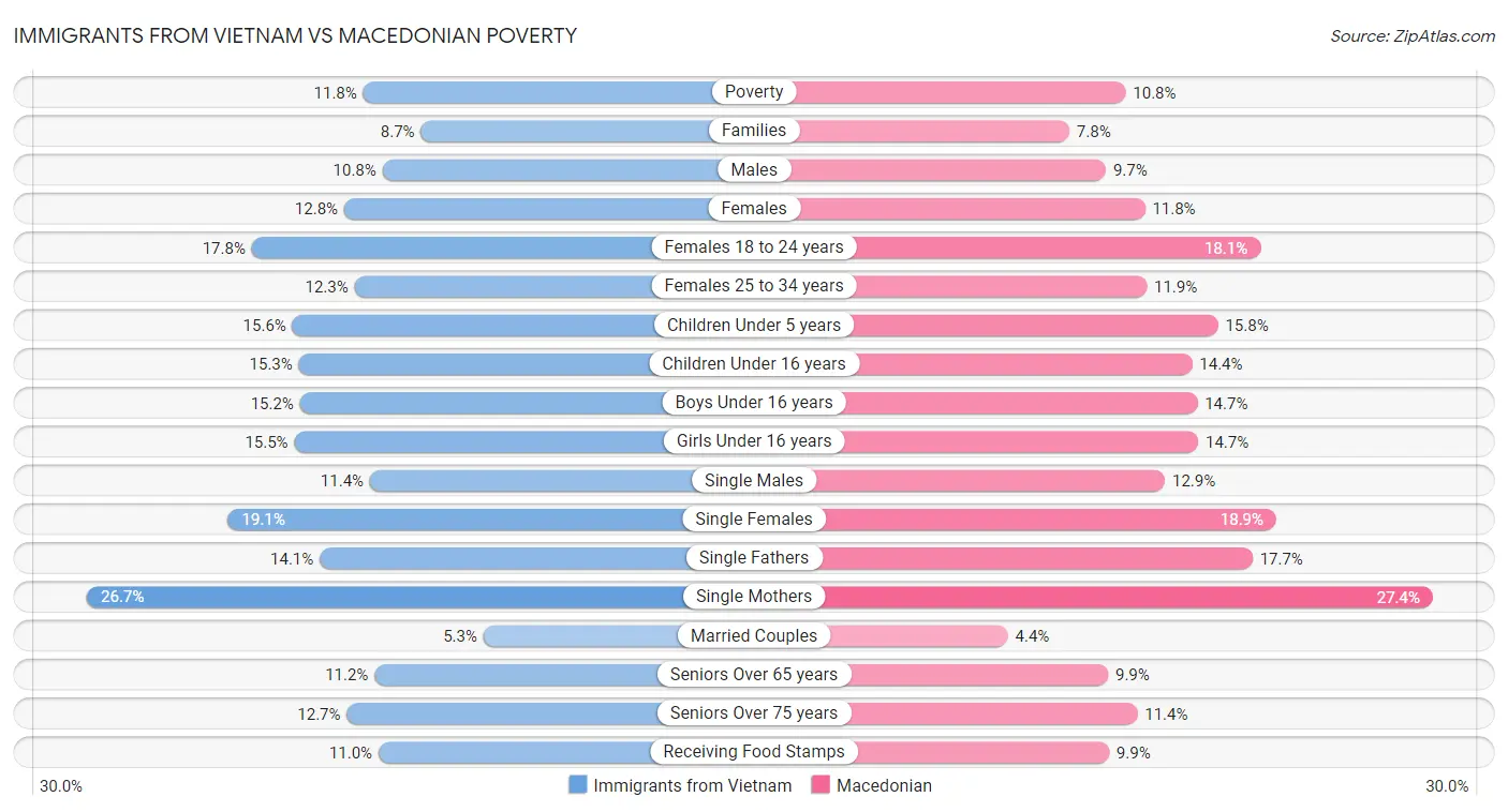 Immigrants from Vietnam vs Macedonian Poverty