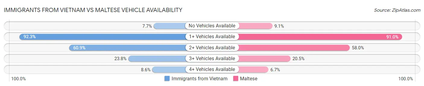 Immigrants from Vietnam vs Maltese Vehicle Availability