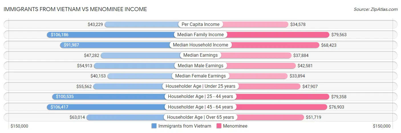 Immigrants from Vietnam vs Menominee Income