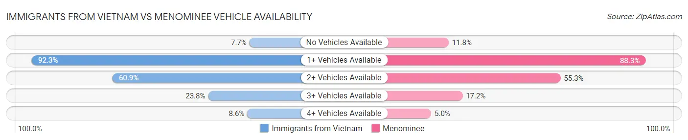 Immigrants from Vietnam vs Menominee Vehicle Availability
