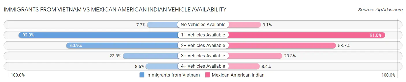 Immigrants from Vietnam vs Mexican American Indian Vehicle Availability