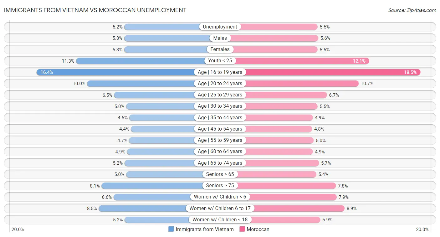 Immigrants from Vietnam vs Moroccan Unemployment