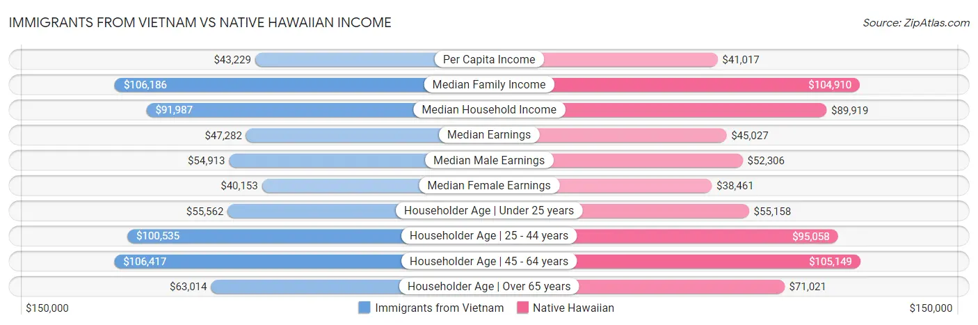 Immigrants from Vietnam vs Native Hawaiian Income