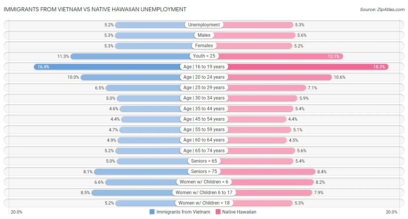 Immigrants from Vietnam vs Native Hawaiian Unemployment