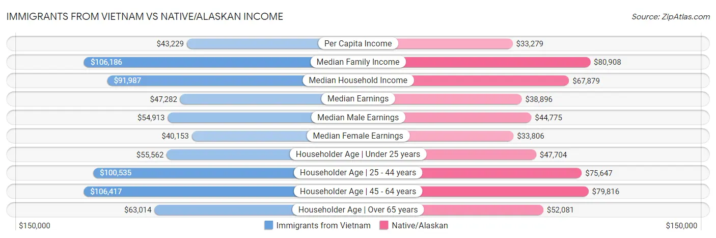Immigrants from Vietnam vs Native/Alaskan Income