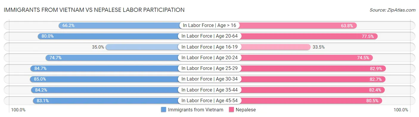 Immigrants from Vietnam vs Nepalese Labor Participation