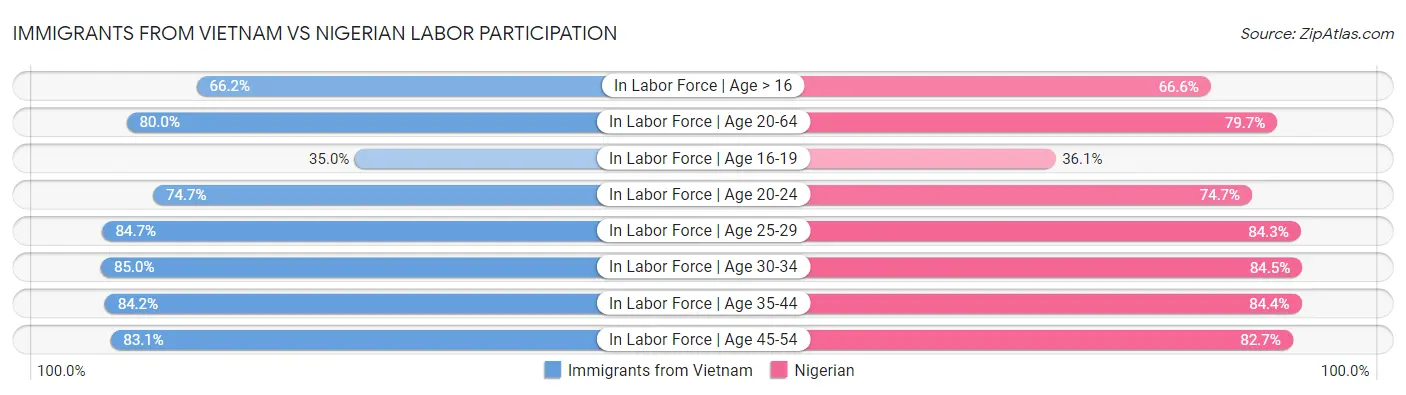 Immigrants from Vietnam vs Nigerian Labor Participation