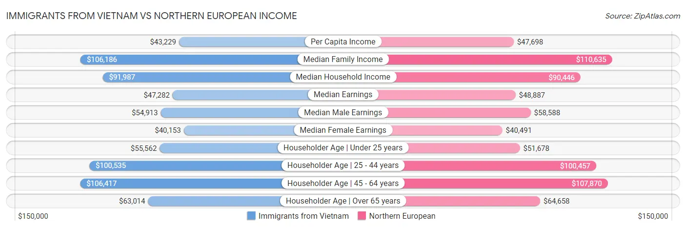 Immigrants from Vietnam vs Northern European Income