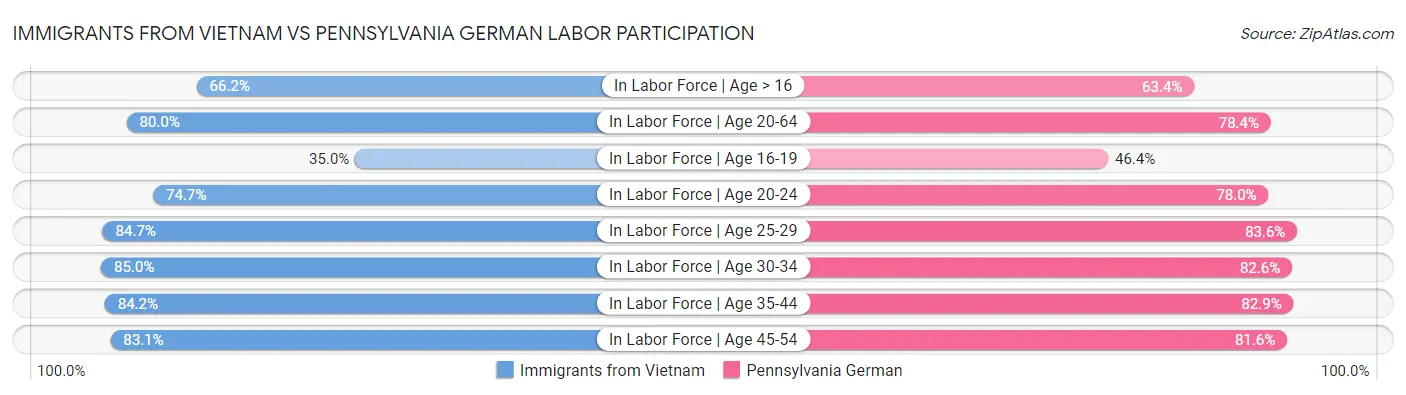 Immigrants from Vietnam vs Pennsylvania German Labor Participation