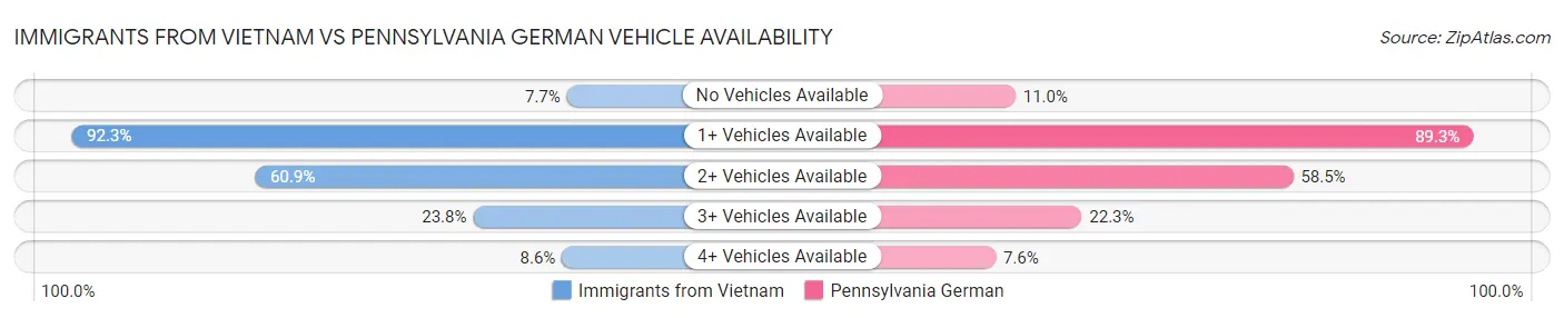 Immigrants from Vietnam vs Pennsylvania German Vehicle Availability