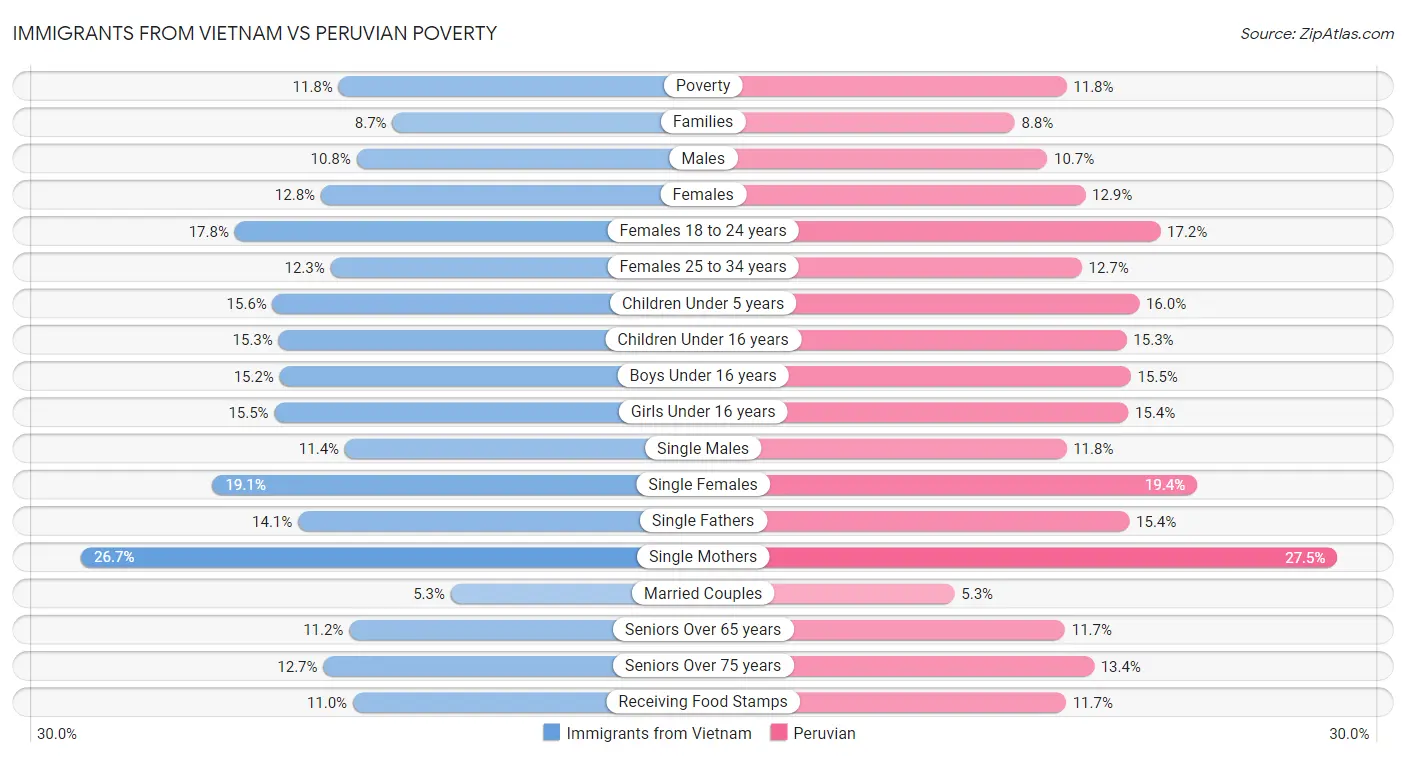 Immigrants from Vietnam vs Peruvian Poverty