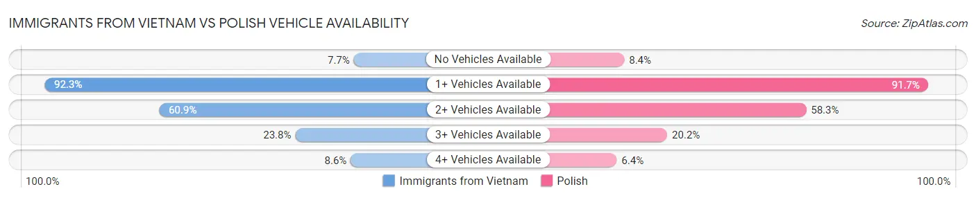 Immigrants from Vietnam vs Polish Vehicle Availability