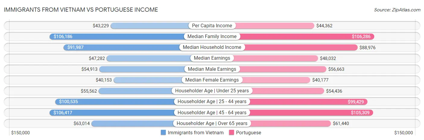 Immigrants from Vietnam vs Portuguese Income