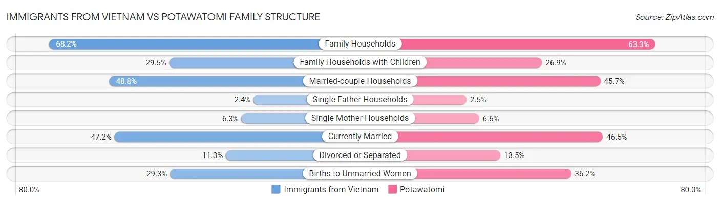 Immigrants from Vietnam vs Potawatomi Family Structure