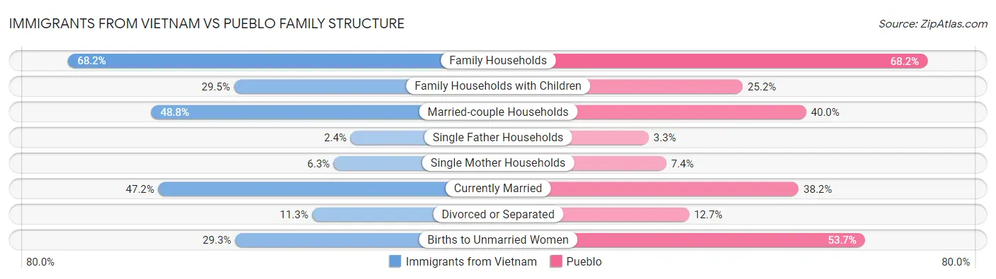 Immigrants from Vietnam vs Pueblo Family Structure