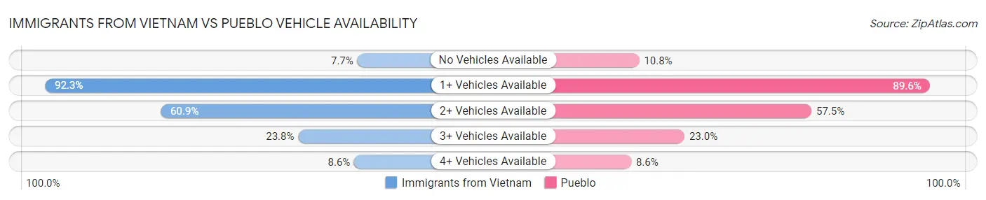 Immigrants from Vietnam vs Pueblo Vehicle Availability