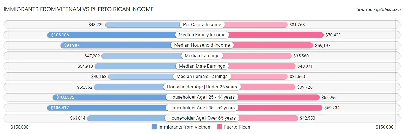 Immigrants from Vietnam vs Puerto Rican Income
