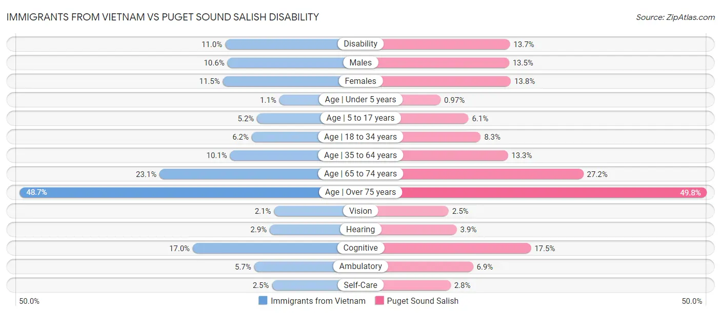 Immigrants from Vietnam vs Puget Sound Salish Disability