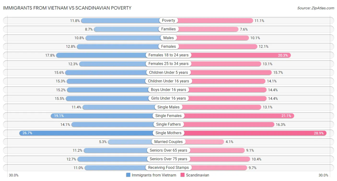 Immigrants from Vietnam vs Scandinavian Poverty