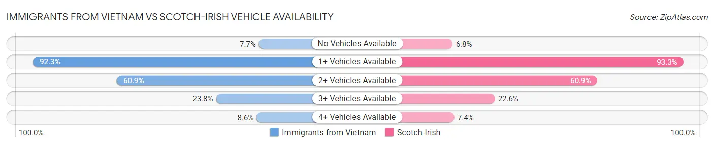 Immigrants from Vietnam vs Scotch-Irish Vehicle Availability