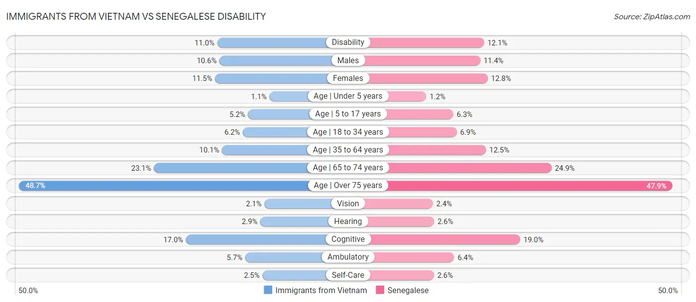 Immigrants from Vietnam vs Senegalese Disability
