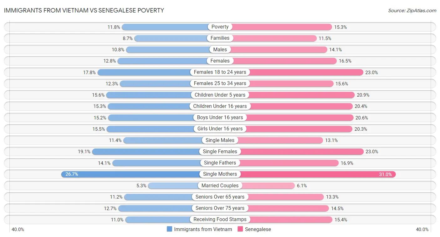 Immigrants from Vietnam vs Senegalese Poverty