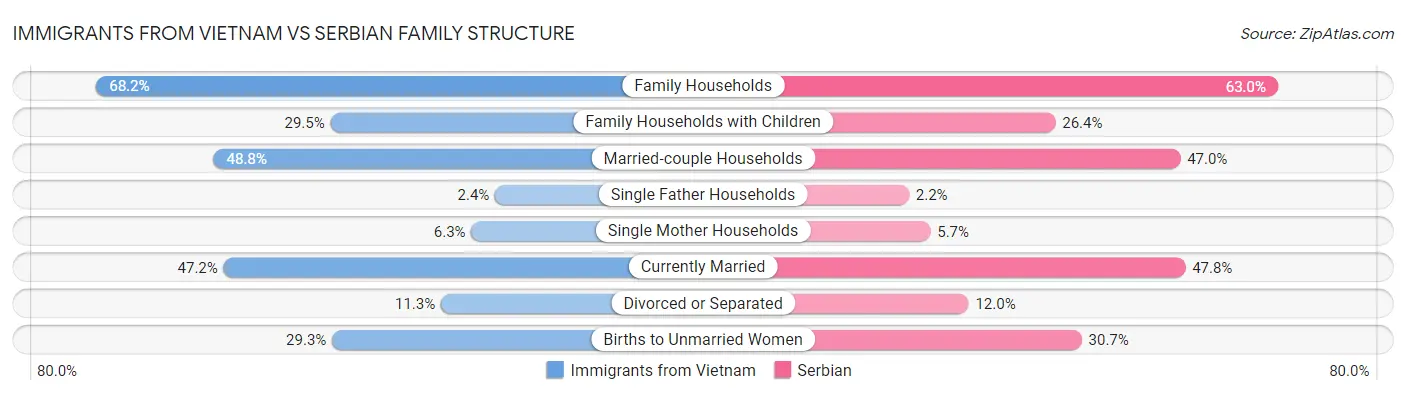 Immigrants from Vietnam vs Serbian Family Structure