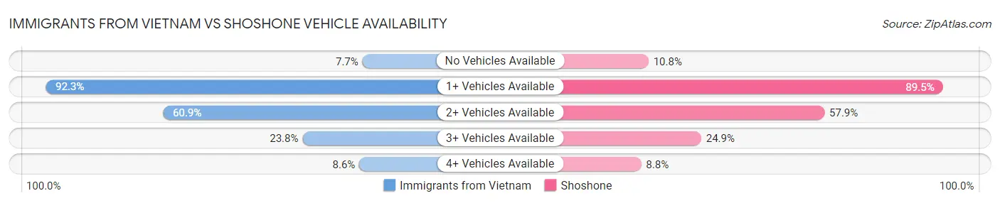 Immigrants from Vietnam vs Shoshone Vehicle Availability