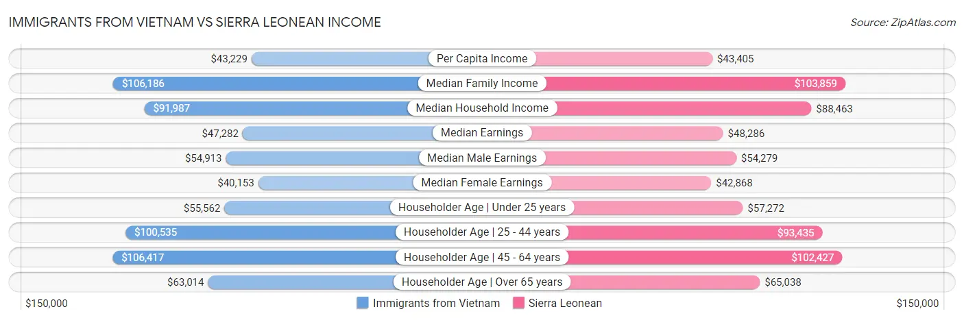Immigrants from Vietnam vs Sierra Leonean Income