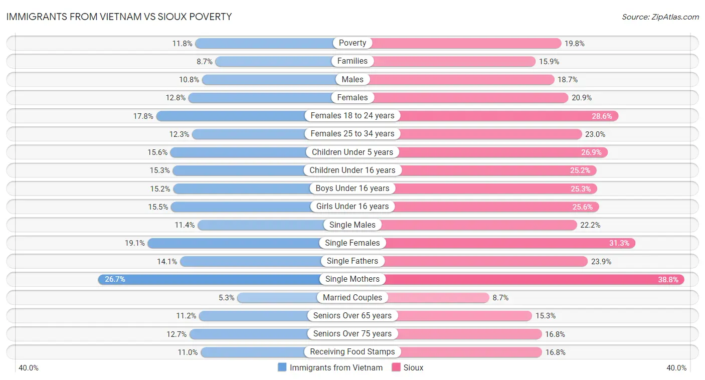 Immigrants from Vietnam vs Sioux Poverty