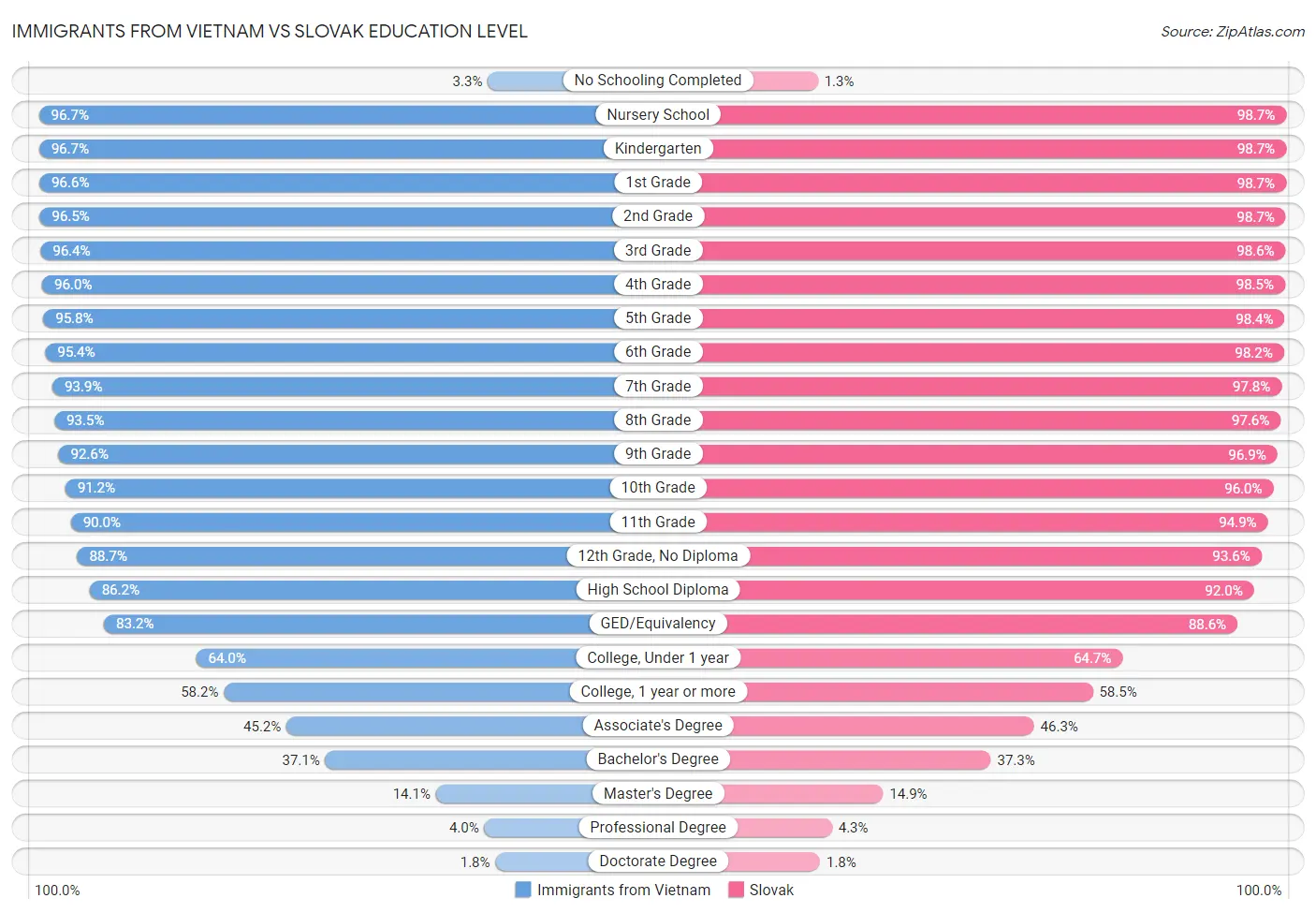 Immigrants from Vietnam vs Slovak Education Level