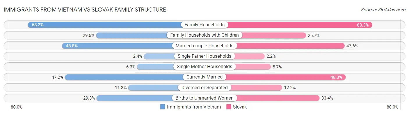 Immigrants from Vietnam vs Slovak Family Structure