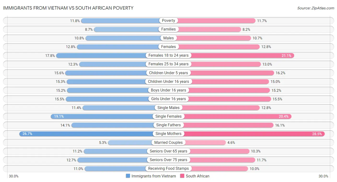 Immigrants from Vietnam vs South African Poverty