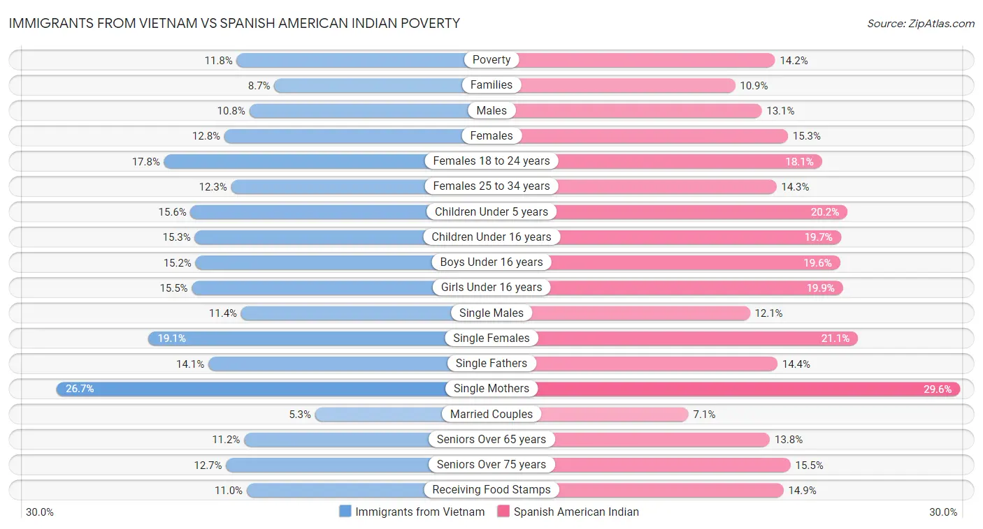 Immigrants from Vietnam vs Spanish American Indian Poverty