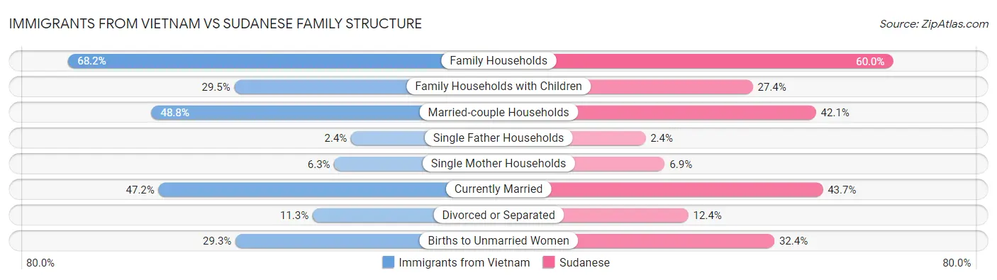 Immigrants from Vietnam vs Sudanese Family Structure