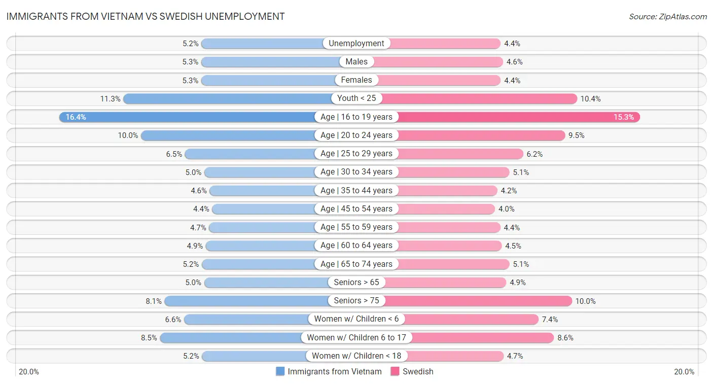 Immigrants from Vietnam vs Swedish Unemployment