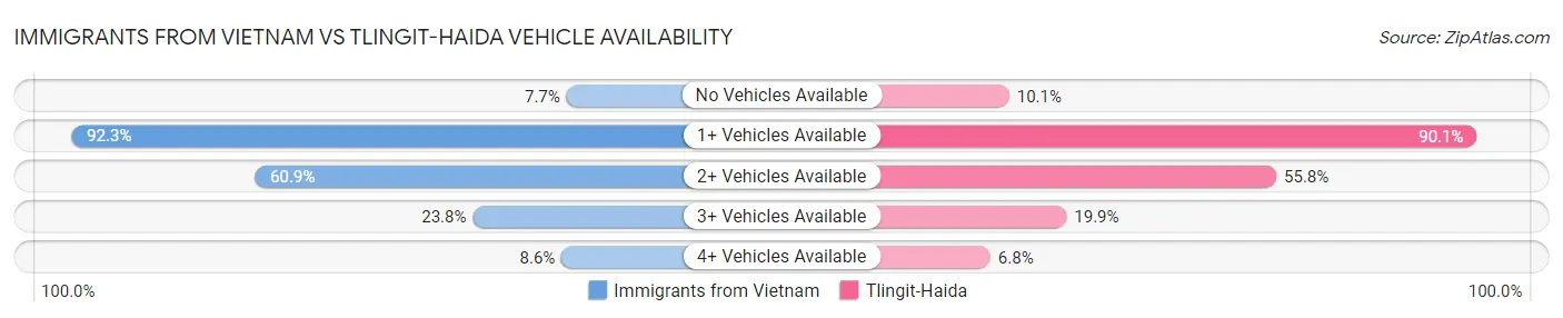 Immigrants from Vietnam vs Tlingit-Haida Vehicle Availability