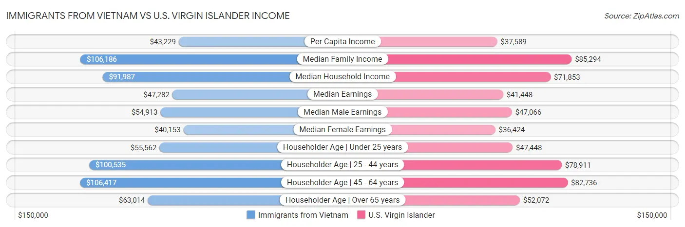 Immigrants from Vietnam vs U.S. Virgin Islander Income