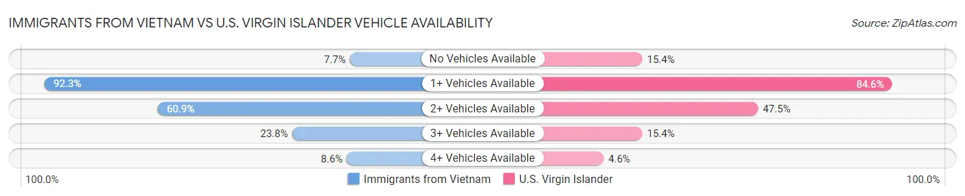 Immigrants from Vietnam vs U.S. Virgin Islander Vehicle Availability