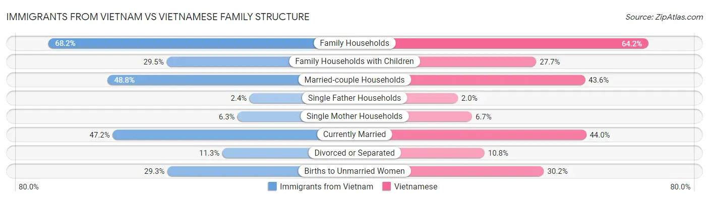 Immigrants from Vietnam vs Vietnamese Family Structure