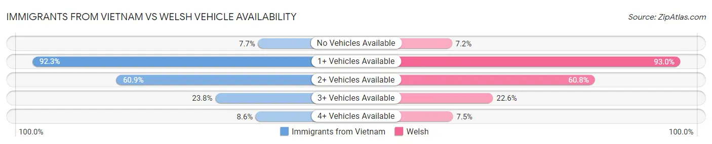 Immigrants from Vietnam vs Welsh Vehicle Availability