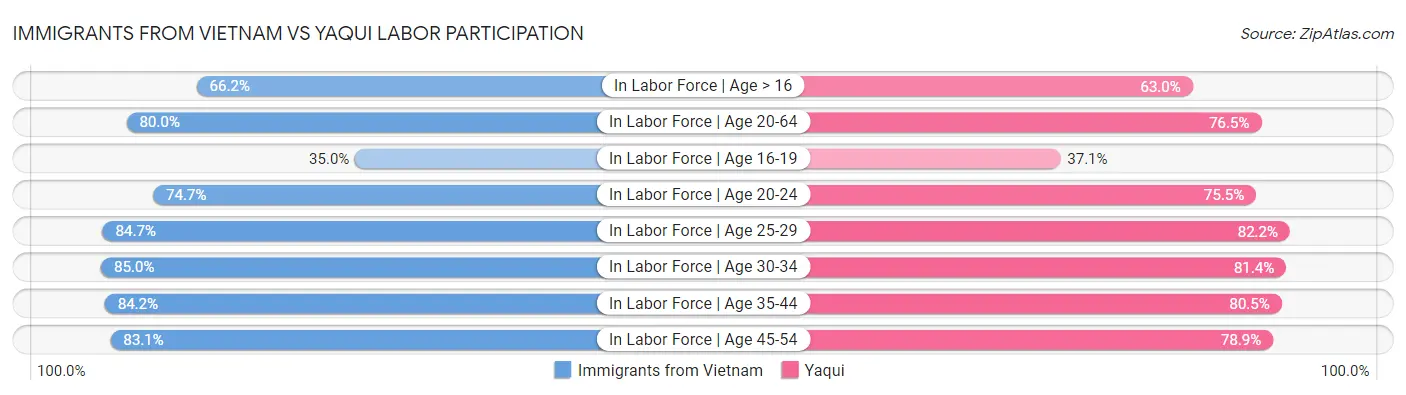 Immigrants from Vietnam vs Yaqui Labor Participation