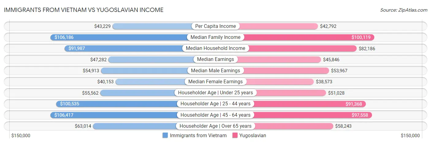 Immigrants from Vietnam vs Yugoslavian Income
