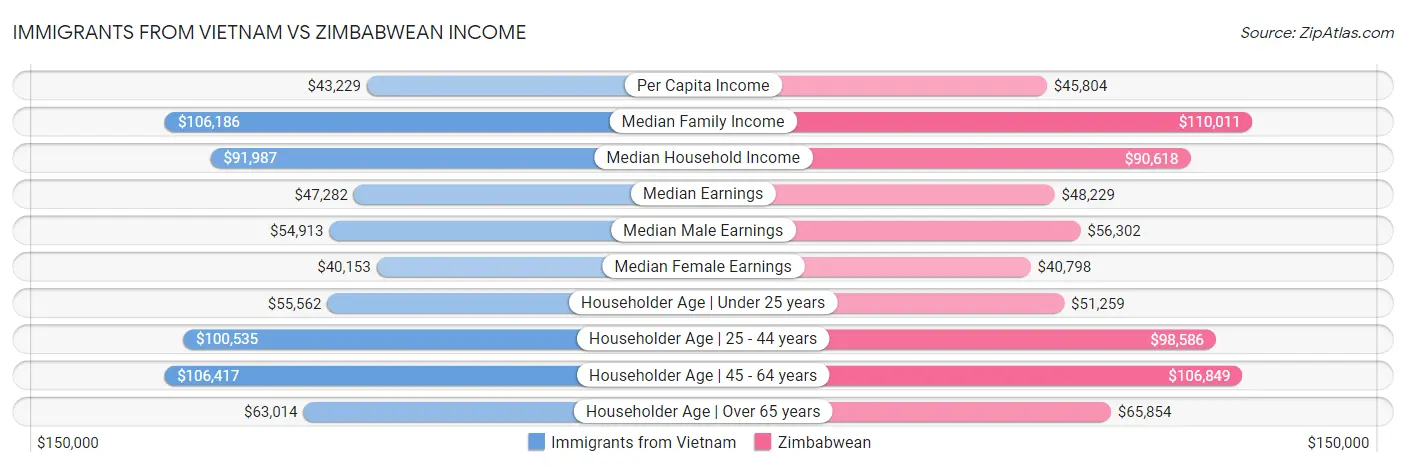 Immigrants from Vietnam vs Zimbabwean Income