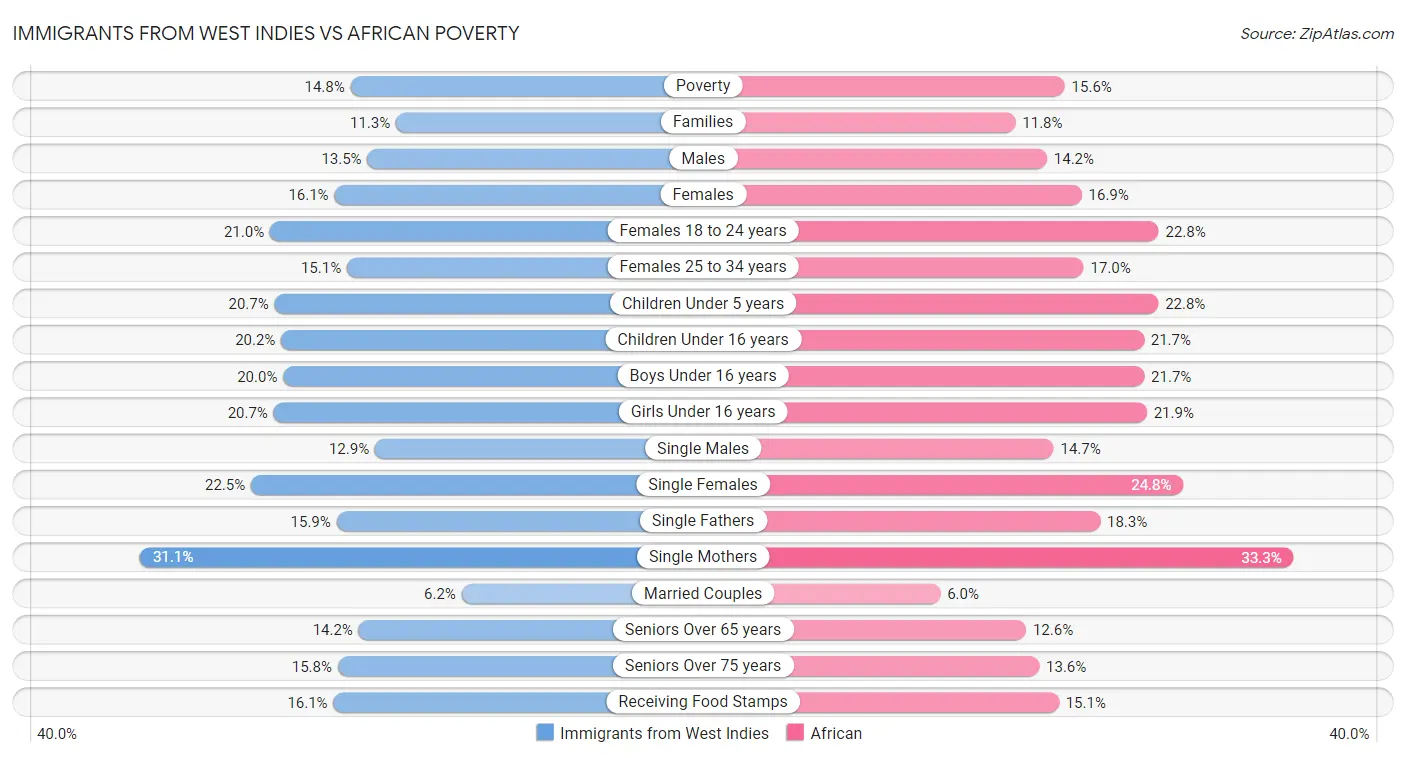 Immigrants from West Indies vs African Poverty