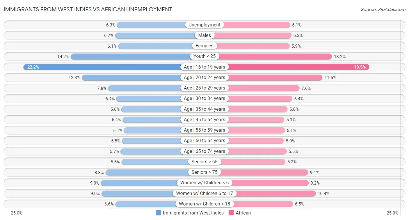 Immigrants from West Indies vs African Unemployment