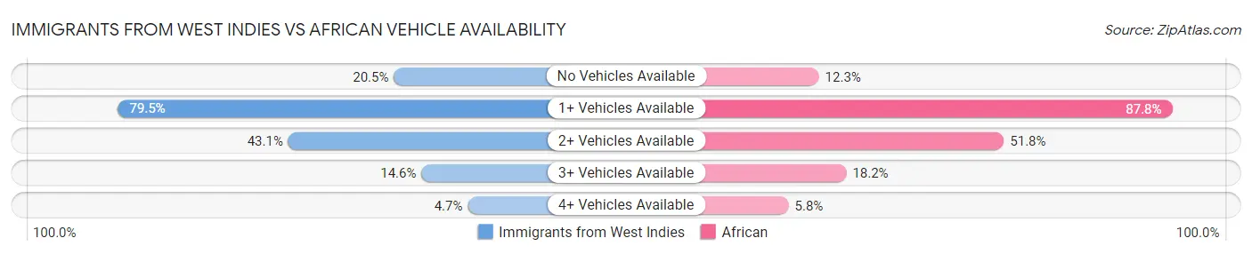 Immigrants from West Indies vs African Vehicle Availability